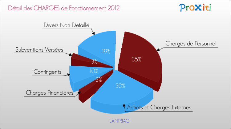 Décomposition des Charges de Fonctionnement 2012 de la commune de LANTRIAC Charges de Fonctionnement 2012 pour la commune de LANTRIAC