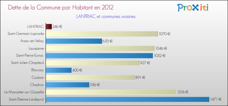Dette par habitant de la commune en 2012 pour LANTRIAC et les communes proches Comparaison de la dette par habitant de la commune en 2012 pour LANTRIAC et les communes voisines
