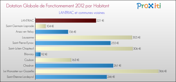 Montant des dotations globales de fonctionnement DGF par Habitant pour LANTRIAC et les communes proches Comparaison des des dotations globales de fonctionnement DGF par habitant pour LANTRIAC et les communes voisines