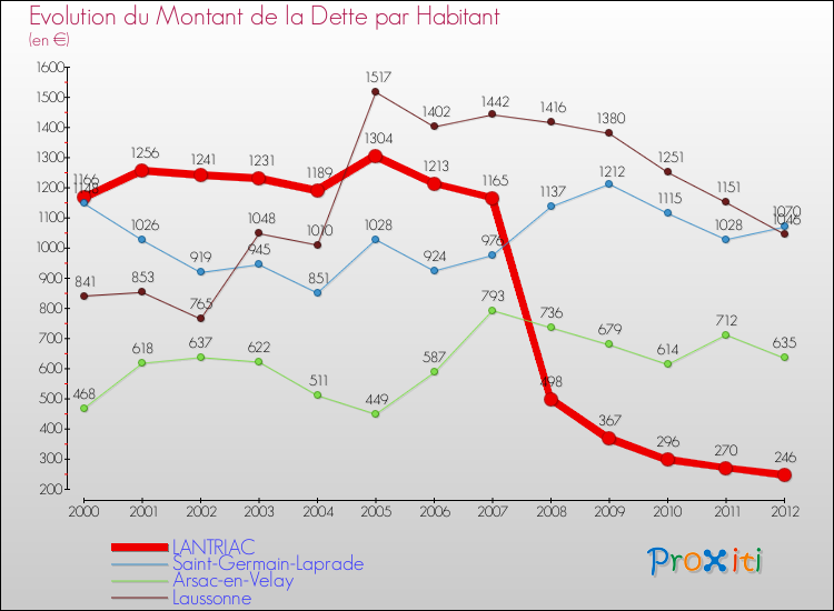 Evolution de la dette par habitant pour la commune de LANTRIAC et les communes proches de 2000 à 2012 Comparaison de la dette par habitant pour LANTRIAC et les communes voisines de 2000 à 2012