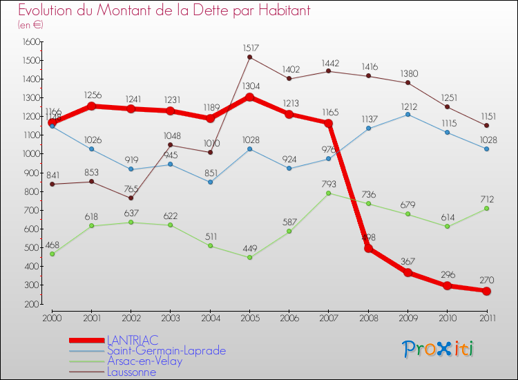 Evolution de la dette par habitant pour la commune de LANTRIAC et les communes proches Comparaison de la dette par habitant pour LANTRIAC et les communes voisines