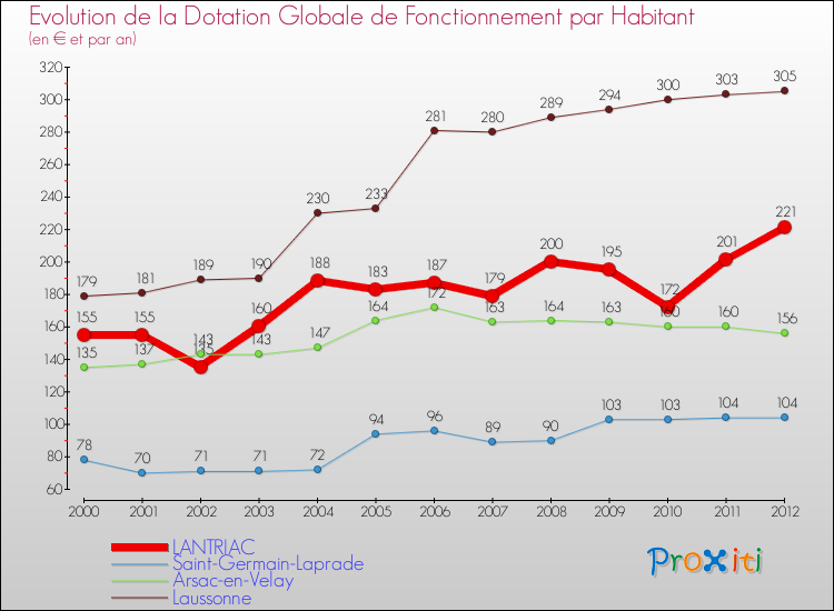 Evolution et montant de la dotation globale de fonctionnement par Habitant pour LANTRIAC et les communes proches Comparaison des dotations globales de fonctionnement par habitant pour LANTRIAC et les communes voisines