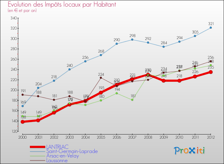 Evolution et montant des impôts locaux par Habitant pour LANTRIAC et les communes proches Comparaison des impôts locaux par habitant pour LANTRIAC et les communes voisines