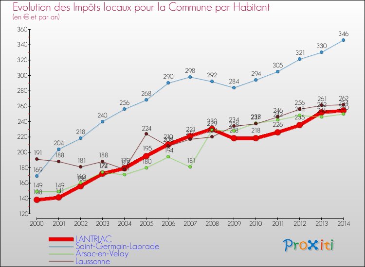 Evolution et montant des impôts locaux par Habitant pour LANTRIAC et les communes proches de 2000 à 2014 Comparaison des impôts locaux par habitant pour LANTRIAC et les communes voisines de 2000 à 2014