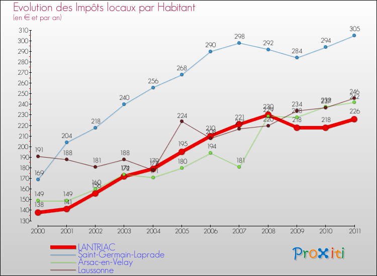 Evolution et montant des impôts locaux par Habitant pour LANTRIAC et les communes proches Comparaison des impôts locaux par habitant pour LANTRIAC et les communes voisines