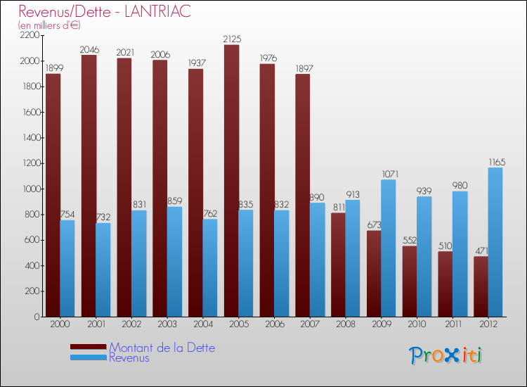 Evolution comparée de la dette et des revenus pour la commune de LANTRIAC de 2000 à 2012 Comparaison de la dette et des revenus pour LANTRIAC de 2000 à 2012