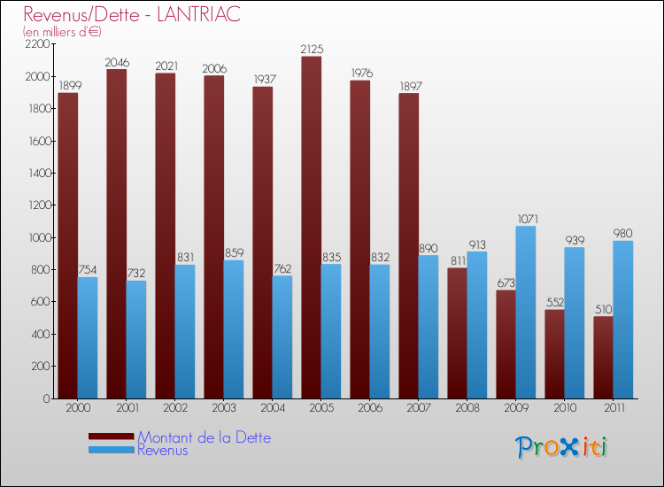 Evolution comparée de la dette et des revenus pour la commune de LANTRIAC de 2000 à 2011 Comparaison de la dette et des revenus pour LANTRIAC de 2000 à 2011
