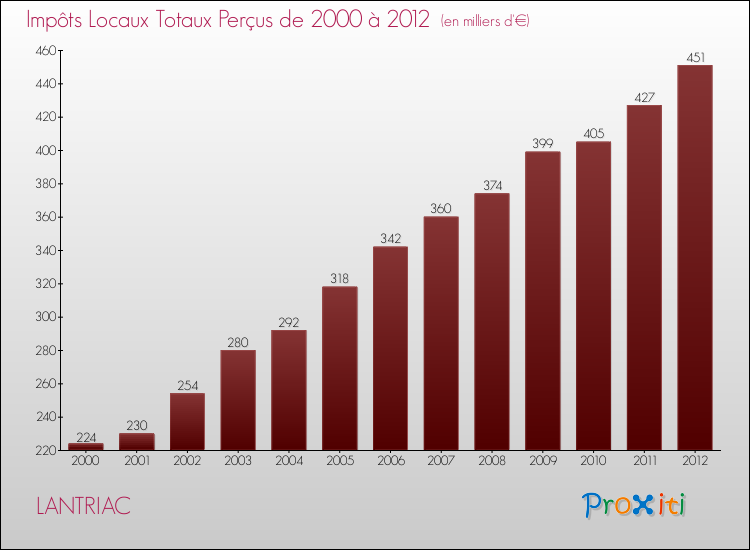 Evolution des Impôts Locaux pour la commune de LANTRIAC de 2000 à 2012 Evolution des Impôts Locaux pour LANTRIAC de 2000 à 2012
