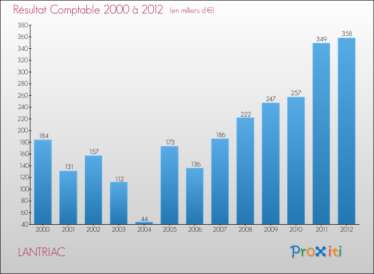 Evolution du résultat comptable pour la commune de LANTRIAC de 2000 à 2012 Evolution du résultat comptable pour LANTRIAC de 2000 à 2012