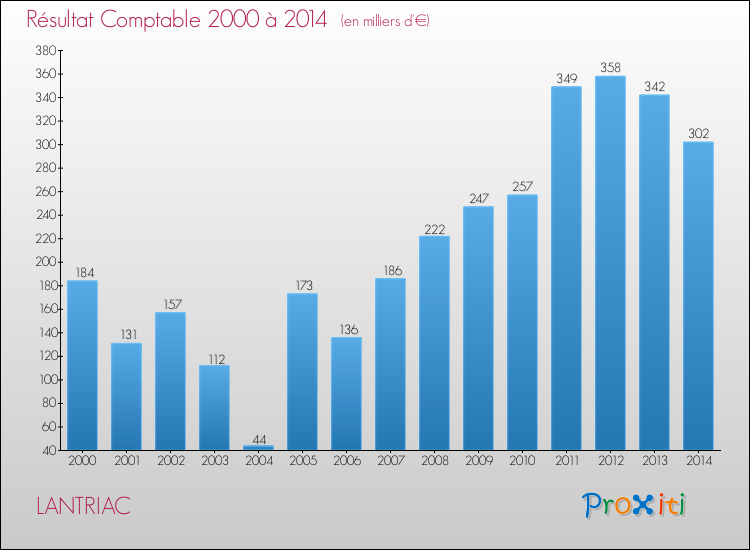 Evolution du résultat comptable pour la commune de LANTRIAC de 2000 à 2014 Evolution du résultat comptable pour LANTRIAC de 2000 à 2014