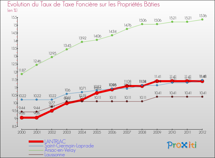 Evolution du taux de la taxe foncière sur le bati pour LANTRIAC et les communes proches de 2000 à 2012 Comparaison des taux de taxe foncière sur le bati pour LANTRIAC et les communes voisines de 2000 à 2012
