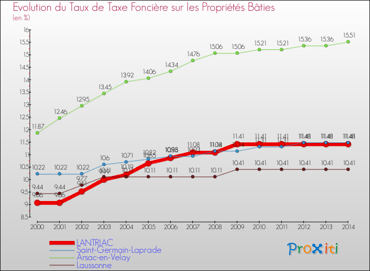 Evolution du taux de la taxe foncière sur le bati pour LANTRIAC et les communes proches de 2000 à 2014 Comparaison des taux de taxe foncière sur le bati pour LANTRIAC et les communes voisines de 2000 à 2014
