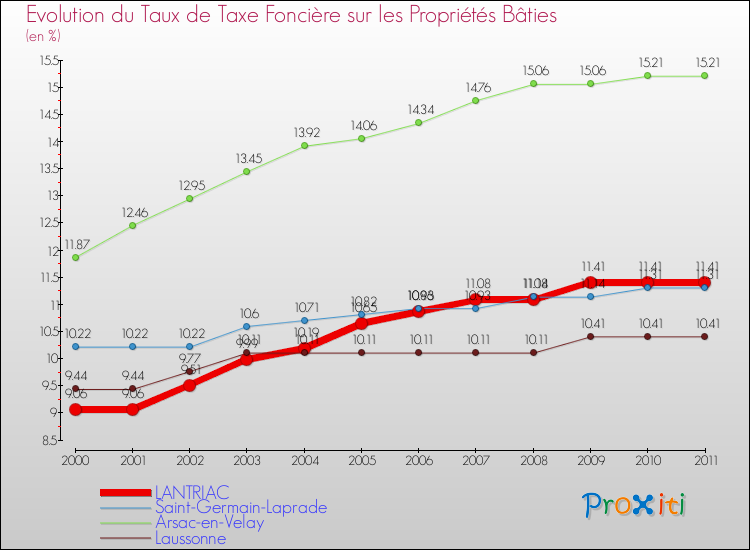 Evolution du taux de la taxe foncière sur le bati pour LANTRIAC et les communes proches Comparaison des taux de taxe foncière sur le bati pour LANTRIAC et les communes voisines