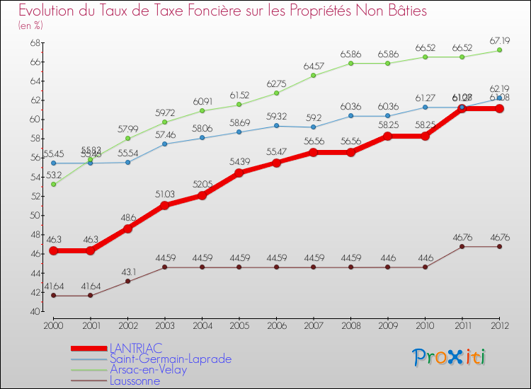 Evolution du taux de la taxe foncière sur les immeubles et terrains non batis pour LANTRIAC et les communes proches de 2000 à 2012 Comparaison des taux de la taxe foncière sur les immeubles et terrains non batis pour LANTRIAC et les communes voisines de 2000 à 2012