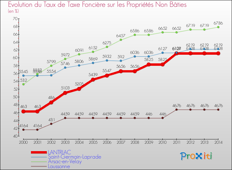 Evolution du taux de la taxe foncière sur les immeubles et terrains non batis pour LANTRIAC et les communes proches de 2000 à 2014 Comparaison des taux de la taxe foncière sur les immeubles et terrains non batis pour LANTRIAC et les communes voisines de 2000 à 2014