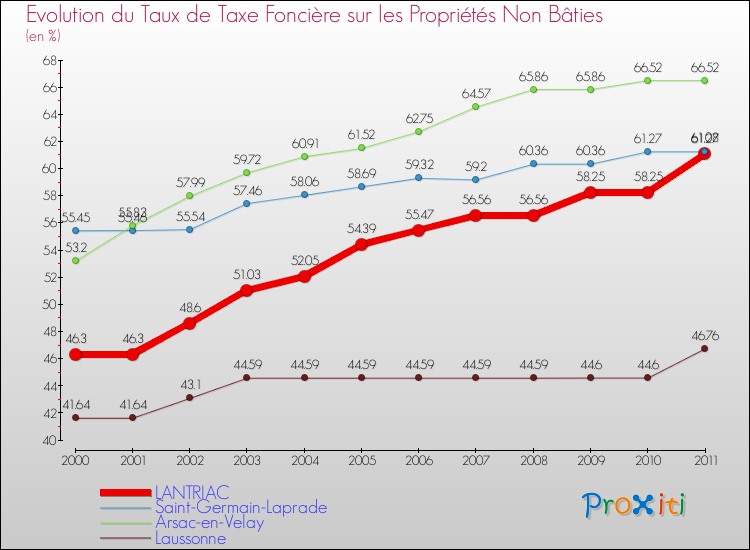 Evolution du taux de la taxe foncière sur les immeubles et terrains non batis pour LANTRIAC et les communes proches Comparaison des taux de la taxe foncière sur les immeubles et terrains non batis pour LANTRIAC et les communes voisines