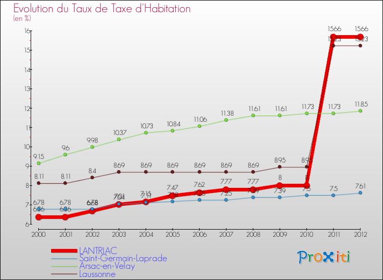 Evolution du taux de la taxe d'habitation pour LANTRIAC et les communes proches Comparaison des taux de la taxe d'habitation pour LANTRIAC et les communes voisines