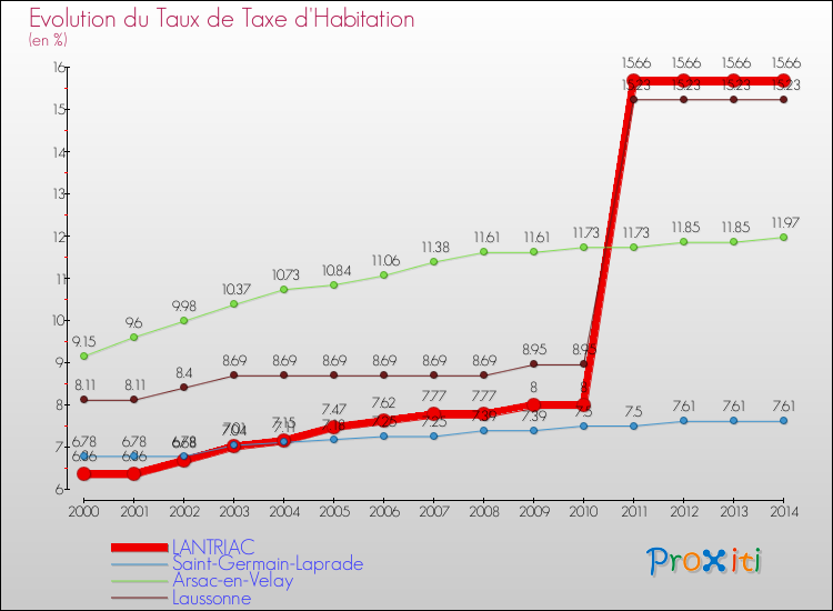 Evolution du taux de la taxe d'habitation pour LANTRIAC et les communes proches de 2000 à 2014 Comparaison des taux de la taxe d'habitation pour LANTRIAC et les communes voisines de 2000 à 2014