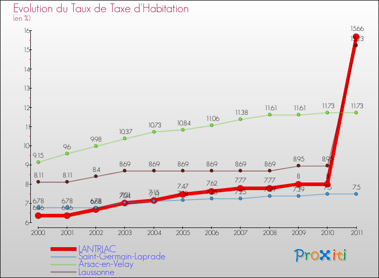 Evolution du taux de la taxe d'habitation pour LANTRIAC et les communes proches Comparaison des taux de la taxe d'habitation pour LANTRIAC et les communes voisines