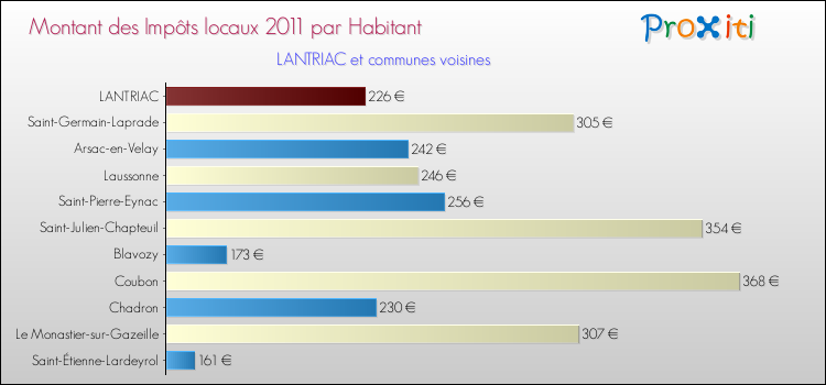 Montant des impôts locaux par Habitant pour LANTRIAC et les communes proches Comparaison des impôts locaux par habitant pour LANTRIAC et les communes voisines