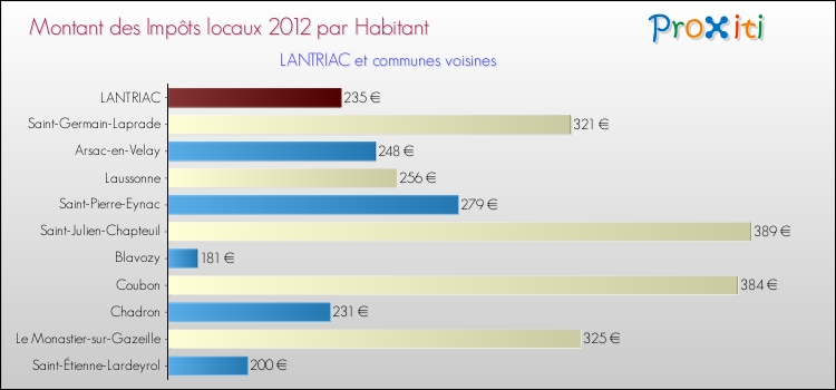 Montant des impôts locaux par Habitant pour LANTRIAC et les communes proches Comparaison des impôts locaux par habitant pour LANTRIAC et les communes voisines