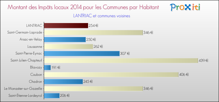 Montant des impôts locaux par Habitant pour LANTRIAC et les communes proches en 2014 Comparaison des impôts locaux par habitant pour LANTRIAC et les communes voisines en 2014