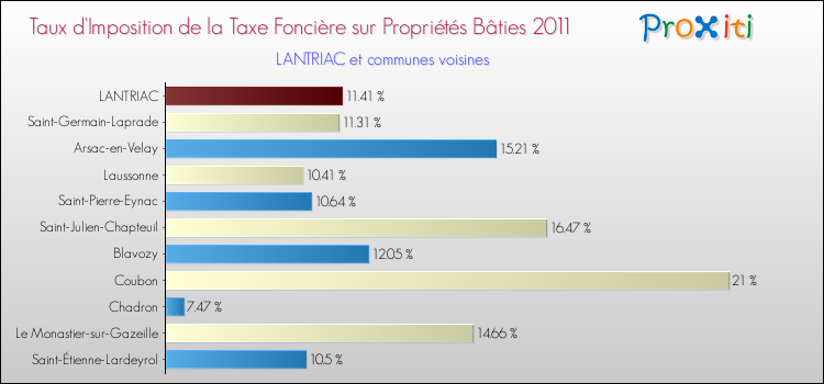 Taux d'imposition de la taxe foncière sur le bati 2011 pour LANTRIAC et les communes proches Comparaison des taux d'imposition de la taxe foncière sur le bati 2011 pour LANTRIAC et les communes voisines