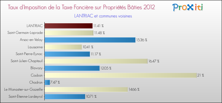Taux d'imposition de la taxe foncière sur le bati 2012 pour LANTRIAC et les communes proches Comparaison des taux d'imposition de la taxe foncière sur le bati 2012 pour LANTRIAC et les communes voisines
