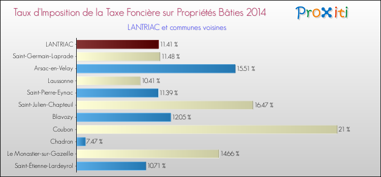 Taux d'imposition de la taxe foncière sur le bati 2014 pour LANTRIAC et les communes proches Comparaison des taux d'imposition de la taxe foncière sur le bati 2014 pour LANTRIAC et les communes voisines