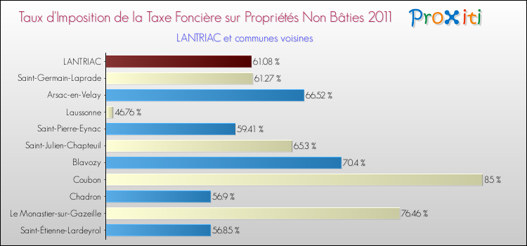 Taux d'imposition de la taxe foncière sur les immeubles et terrains non batis 2011 pour LANTRIAC et les communes proches Comparaison des taux d'imposition de la taxe foncière sur les immeubles et terrains non batis 2011 pour LANTRIAC et les communes voisines