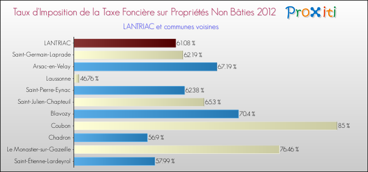 Taux d'imposition de la taxe foncière sur les immeubles et terrains non batis 2012 pour LANTRIAC et les communes proches Comparaison des taux d'imposition de la taxe foncière sur les immeubles et terrains non batis 2012 pour LANTRIAC et les communes voisines