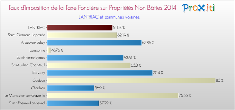 Taux d'imposition de la taxe foncière sur les immeubles et terrains non batis 2014 pour LANTRIAC et les communes proches Comparaison des taux d'imposition de la taxe foncière sur les immeubles et terrains non batis 2014 pour LANTRIAC et les communes voisines