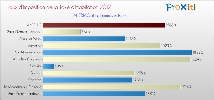 Taux d'imposition de la taxe d'habitation 2012 pour LANTRIAC et les communes proches Comparaison des taux d'imposition de la taxe d'habitation 2012 pour LANTRIAC et les communes voisines