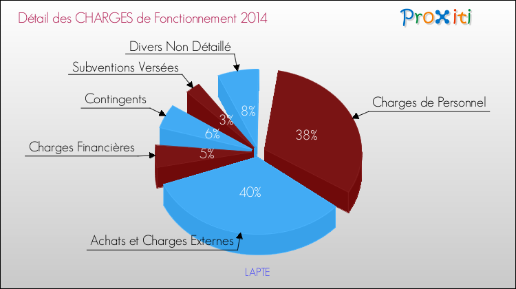 Décomposition des Charges de Fonctionnement 2014 de la commune de LAPTE Charges de Fonctionnement 2014 pour la commune de LAPTE