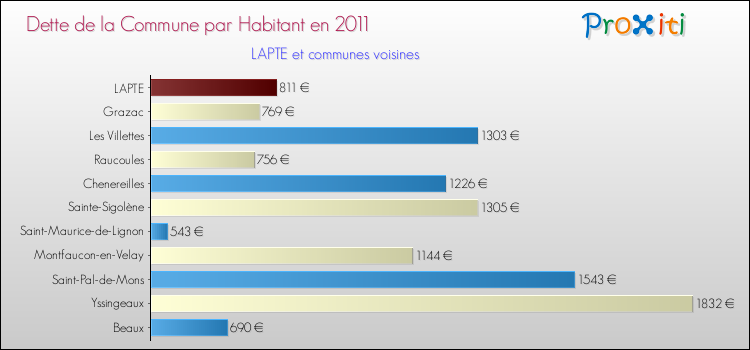 Dette par habitant de la commune en 2011 pour LAPTE et les communes proches Comparaison de la dette par habitant de la commune en 2011 pour LAPTE et les communes voisines
