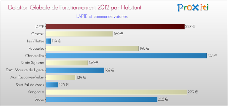 Montant des dotations globales de fonctionnement DGF par Habitant pour LAPTE et les communes proches Comparaison des des dotations globales de fonctionnement DGF par habitant pour LAPTE et les communes voisines