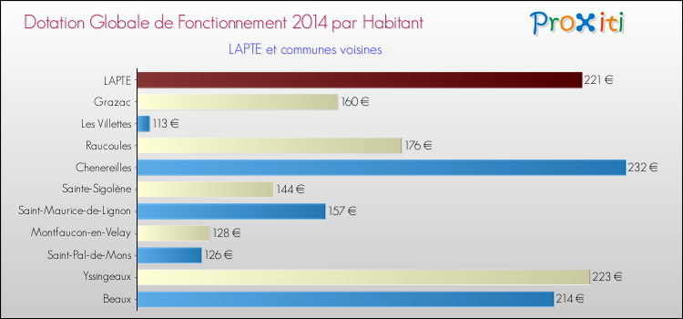 Montant des dotations globales de fonctionnement DGF par Habitant pour LAPTE et les communes proches en 2014. Comparaison des des dotations globales de fonctionnement DGF par habitant pour LAPTE et les communes voisines en 2014.