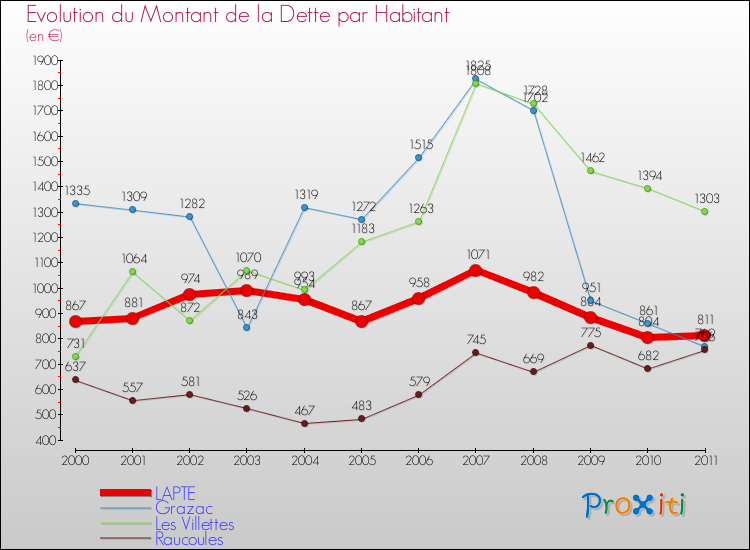 Evolution de la dette par habitant pour la commune de LAPTE et les communes proches Comparaison de la dette par habitant pour LAPTE et les communes voisines