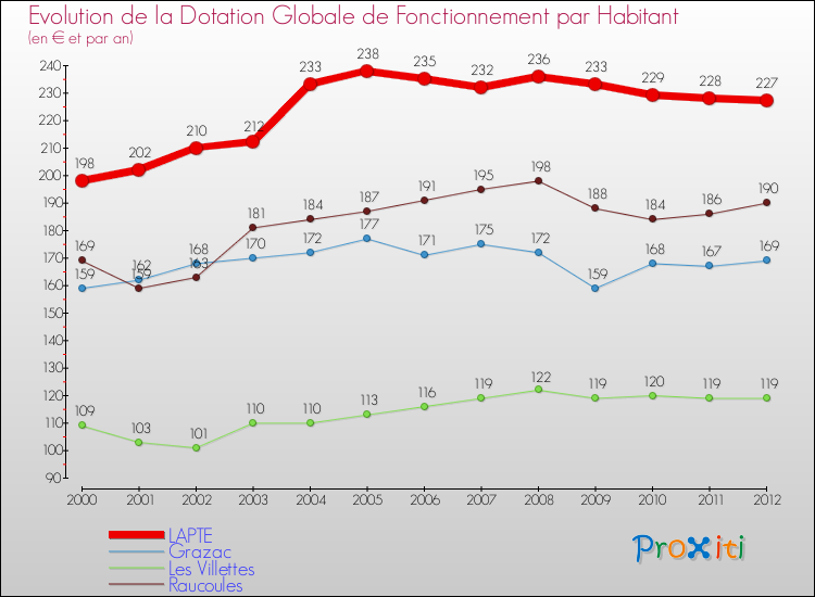 Evolution et montant de la dotation globale de fonctionnement par Habitant pour LAPTE et les communes proches Comparaison des dotations globales de fonctionnement par habitant pour LAPTE et les communes voisines