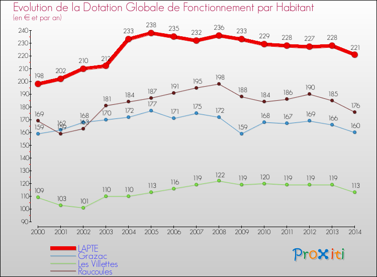 Evolution et montant de la dotation globale de fonctionnement par Habitant pour LAPTE et les communes proches de 2000 à 2014. Comparaison des dotations globales de fonctionnement par habitant pour LAPTE et les communes voisines de 2000 à 2014.