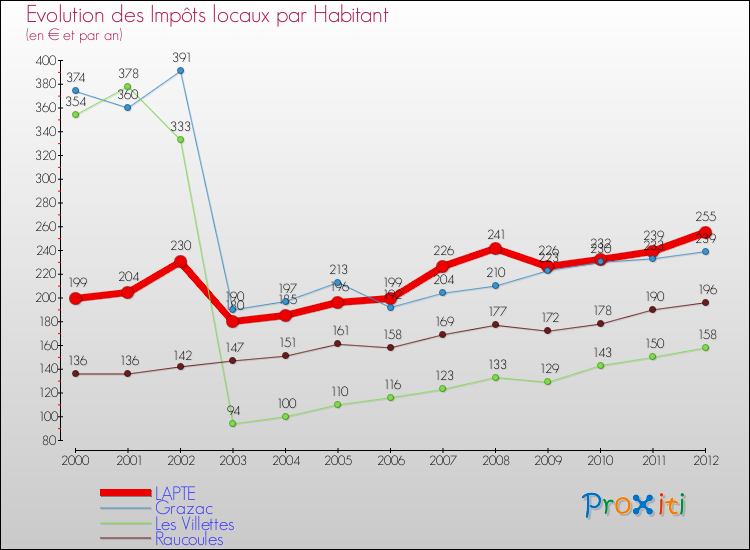 Evolution et montant des impôts locaux par Habitant pour LAPTE et les communes proches Comparaison des impôts locaux par habitant pour LAPTE et les communes voisines