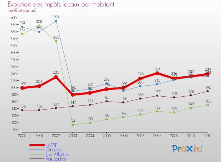 Evolution et montant des impôts locaux par Habitant pour LAPTE et les communes proches Comparaison des impôts locaux par habitant pour LAPTE et les communes voisines