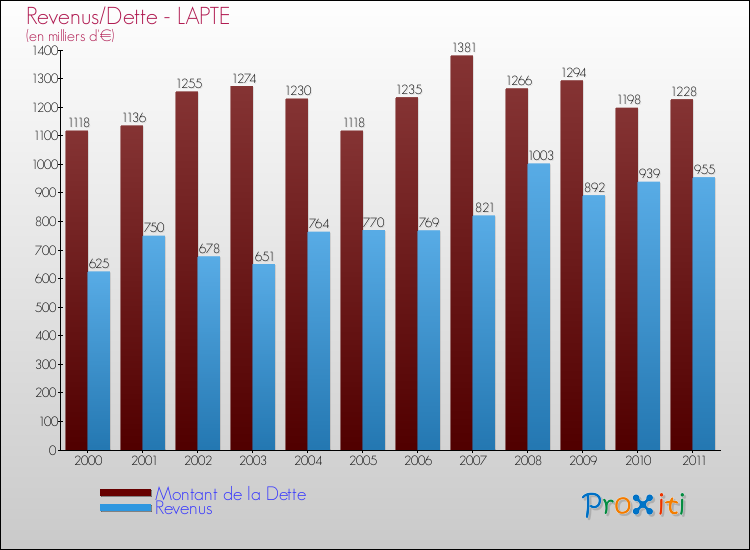 Evolution comparée de la dette et des revenus pour la commune de LAPTE de 2000 à 2011 Comparaison de la dette et des revenus pour LAPTE de 2000 à 2011