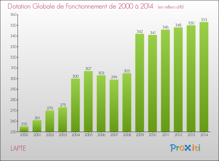 Evolution du montant de la Dotation Globale de Fonctionnement pour la commune de LAPTE de 2000 à 2014 Evolution du montant de la Dotation Globale de Fonctionnement pour LAPTE de 2000 à 2014