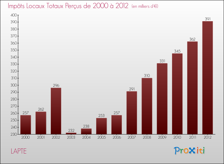 Evolution des Impôts Locaux pour la commune de LAPTE de 2000 à 2012 Evolution des Impôts Locaux pour LAPTE de 2000 à 2012