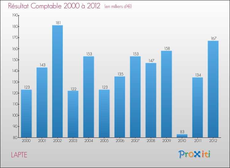 Evolution du résultat comptable pour la commune de LAPTE de 2000 à 2012 Evolution du résultat comptable pour LAPTE de 2000 à 2012
