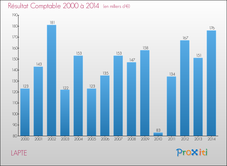 Evolution du résultat comptable pour la commune de LAPTE de 2000 à 2014 Evolution du résultat comptable pour LAPTE de 2000 à 2014