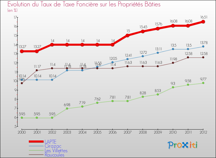 Evolution du taux de la taxe foncière sur le bati pour LAPTE et les communes proches de 2000 à 2012 Comparaison des taux de taxe foncière sur le bati pour LAPTE et les communes voisines de 2000 à 2012