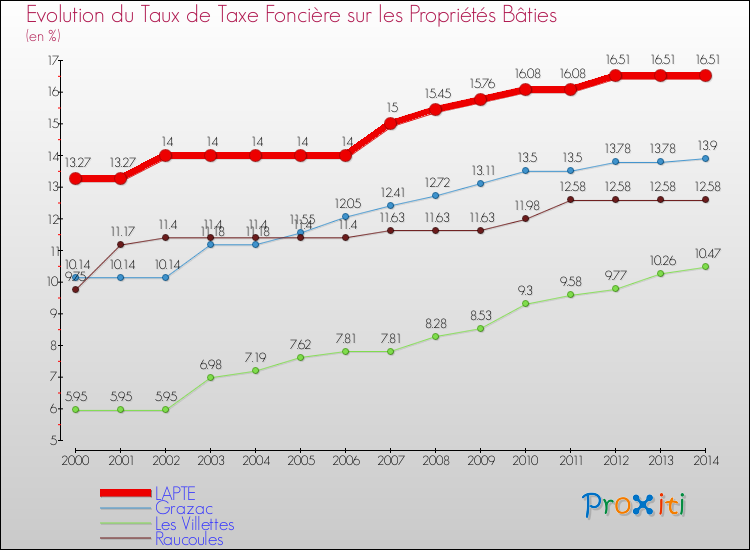 Evolution du taux de la taxe foncière sur le bati pour LAPTE et les communes proches de 2000 à 2014 Comparaison des taux de taxe foncière sur le bati pour LAPTE et les communes voisines de 2000 à 2014