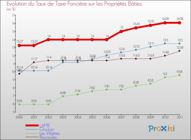 Evolution du taux de la taxe foncière sur le bati pour LAPTE et les communes proches Comparaison des taux de taxe foncière sur le bati pour LAPTE et les communes voisines